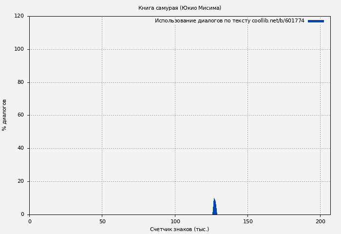 Использование диалогов по тексту книги № 601774: Книга самурая (Юкио Мисима)