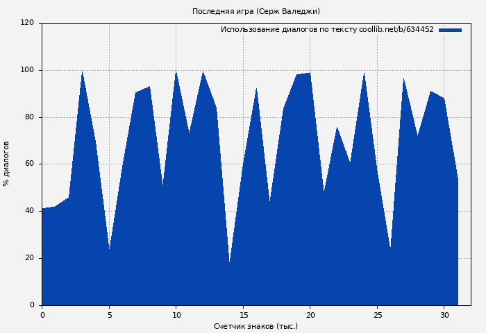 Использование диалогов по тексту книги № 634452: Последняя игра (Серж Валеджи)