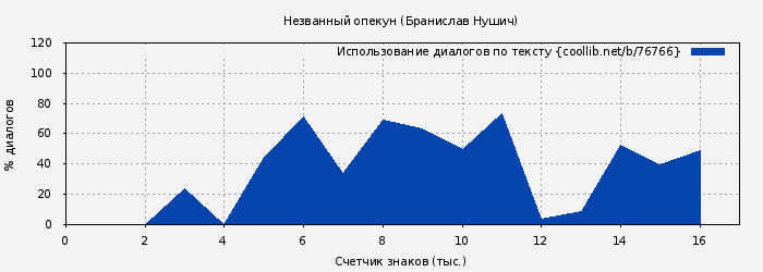 Использование диалогов по тексту книги № 76766: Незванный опекун (Бранислав Нушич)