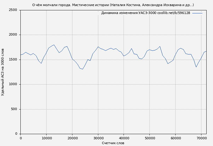 Удельный АСЗ-3000 книги № 596128: О чём молчали города. Мистические истории (Наталия Костина)