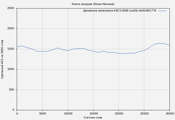 Удельный АСЗ-3000 книги № 601774: Книга самурая (Юкио Мисима)