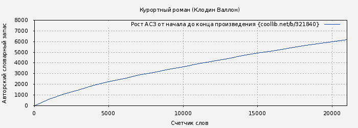 Рост АСЗ книги № 321840: Курортный роман (Клодин Валлон)