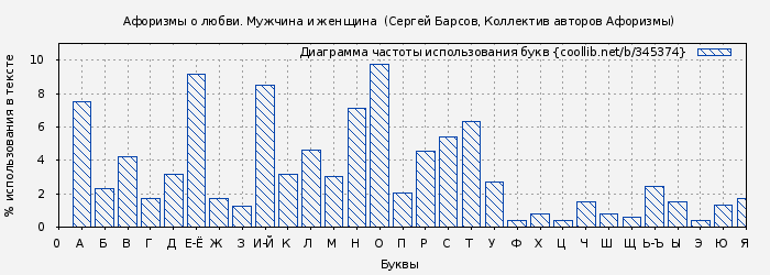 Диаграма использования букв книги № 345374: Афоризмы о любви. Мужчина и женщина  (Сергей Барсов)