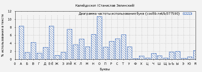 Диаграма использования букв книги № 377590: Калейдоскоп (Станислав Зелинский)