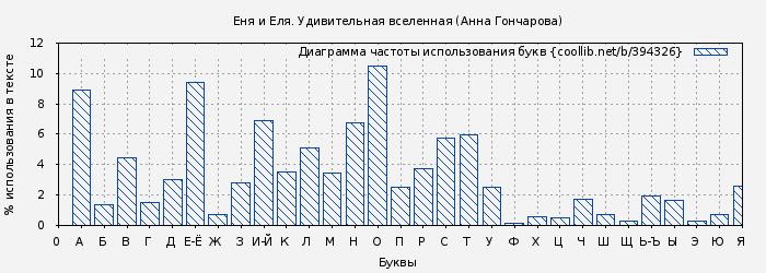 Диаграма использования букв книги № 394326: Еня и Еля. Удивительная Вселенная (Анна Гончарова)