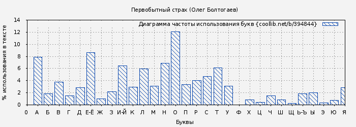 Диаграма использования букв книги № 394844: Первобытный страх (Олег Болтогаев)