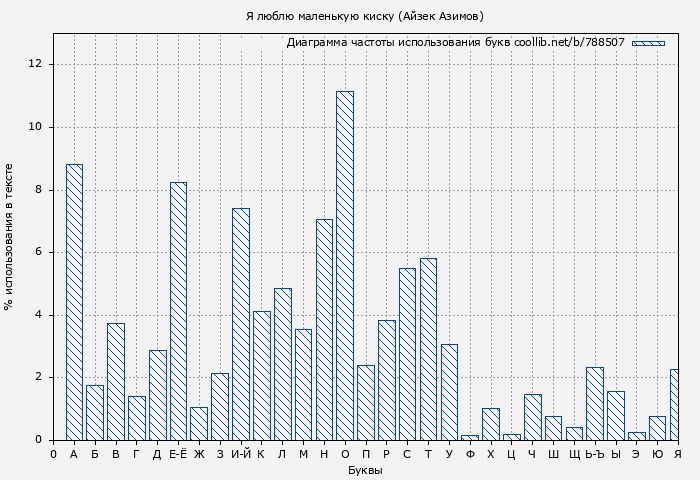 Диаграма использования букв книги № 788507: Я люблю маленькую киску (Айзек Азимов)