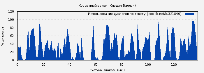 Использование диалогов по тексту книги № 321840: Курортный роман (Клодин Валлон)