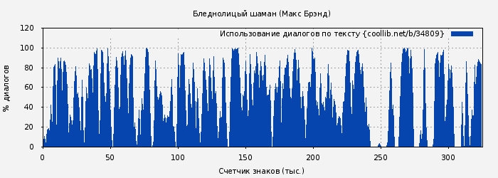 Использование диалогов по тексту книги № 34809: Бледнолицый шаман (Макс Брэнд)