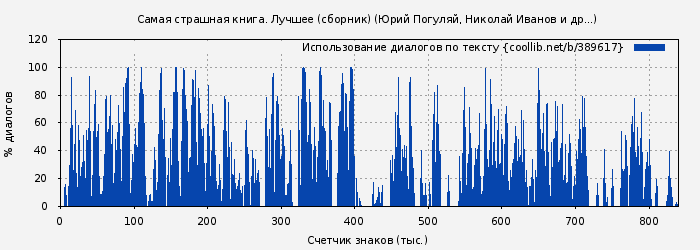 Использование диалогов по тексту книги № 389617: Самая страшная книга. Лучшее (сборник) (Юрий Погуляй)