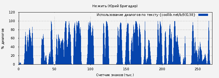 Использование диалогов по тексту книги № 93138: Не жить (Юрий Бригадир)