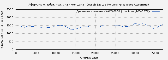 Удельный АСЗ-3000 книги № 345374: Афоризмы о любви. Мужчина и женщина  (Сергей Барсов)