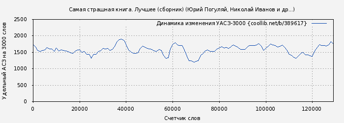 Удельный АСЗ-3000 книги № 389617: Самая страшная книга. Лучшее (сборник) (Юрий Погуляй)