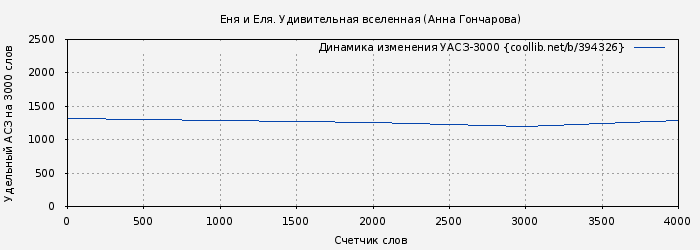 Удельный АСЗ-3000 книги № 394326: Еня и Еля. Удивительная Вселенная (Анна Гончарова)