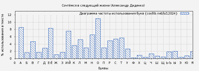 Диаграма использования букв книги № 12024: Сочтёмся в следующей жизни (Александр Диденко)
