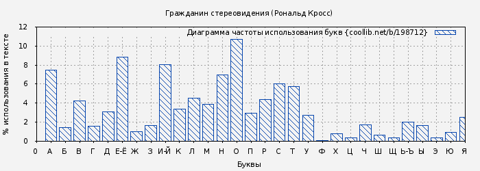 Диаграма использования букв книги № 198712: Гражданин стереовидения (Рональд Кросс)