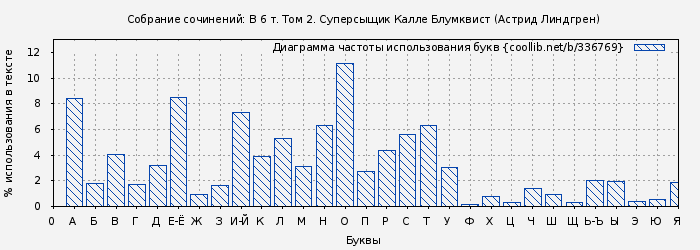 Диаграма использования букв книги № 336769: Собрание сочинений: В 6 т. Том 2. Суперсыщик Калле Блумквист (Астрид Линдгрен)