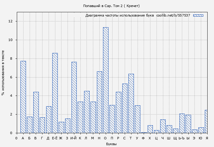 Диаграма использования букв книги № 557537: Попавший в Сар. Том 2 (Александр Кречет)