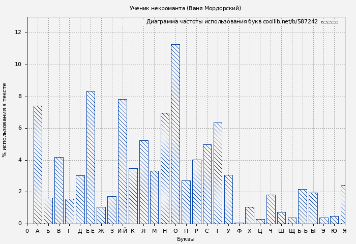 Диаграма использования букв книги № 587242: Ученик некроманта (Ваня Мордорский)