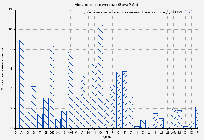 Диаграма использования букв книги № 634723: Абсолютно несовместимы (Эмма Райц)