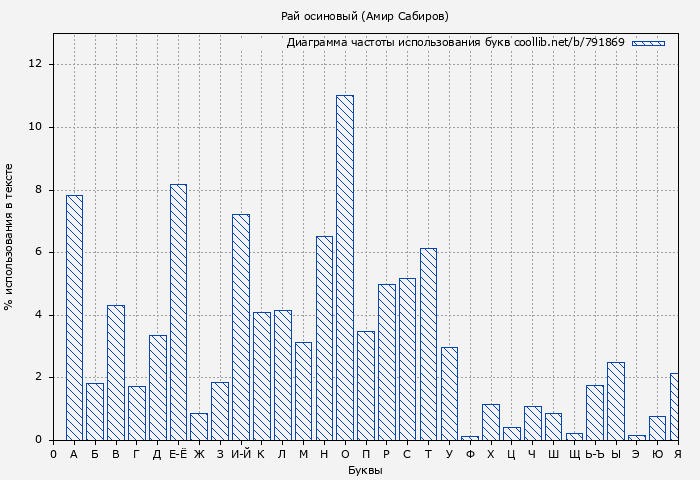 Диаграма использования букв книги № 791869: Рай осиновый (Амир Сабиров)