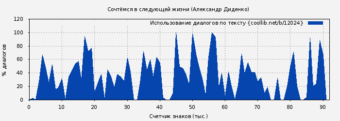 Использование диалогов по тексту книги № 12024: Сочтёмся в следующей жизни (Александр Диденко)