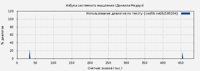 Использование диалогов по тексту книги № 189204: Азбука системного мышления (Донелла Медоуз)