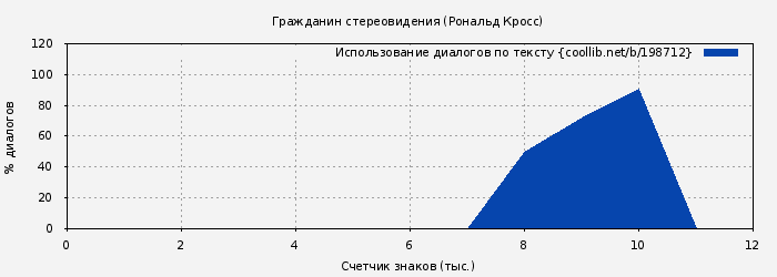 Использование диалогов по тексту книги № 198712: Гражданин стереовидения (Рональд Кросс)