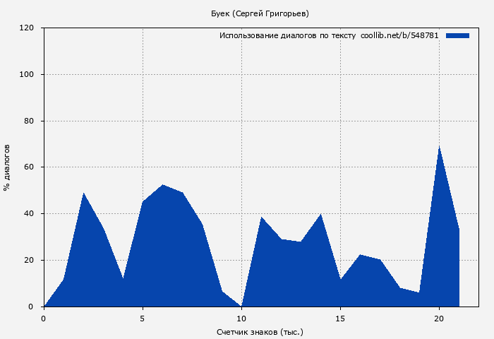 Использование диалогов по тексту книги № 548781: Буек (Сергей Григорьев)