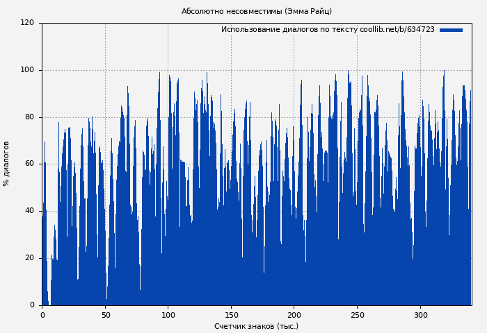 Использование диалогов по тексту книги № 634723: Абсолютно несовместимы (Эмма Райц)