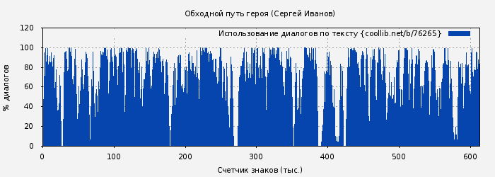 Использование диалогов по тексту книги № 76265: Обходной путь героя (Сергей Иванов)