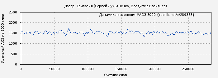 Удельный АСЗ-3000 книги № 289358: Дозор. Трилогия (Сергей Лукьяненко)
