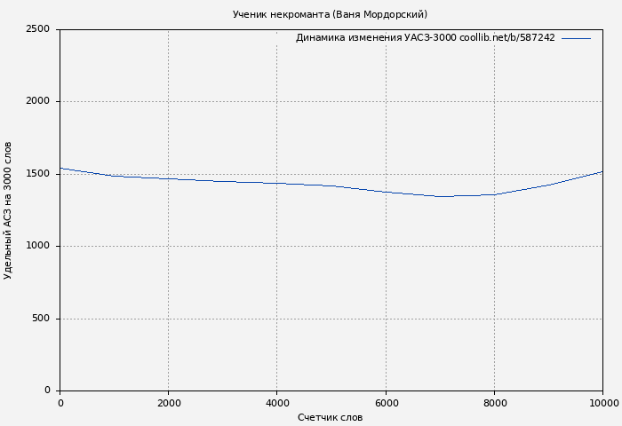 Удельный АСЗ-3000 книги № 587242: Ученик некроманта (Ваня Мордорский)