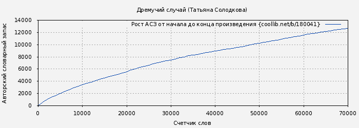 Рост АСЗ книги № 180041: Дремучий случай (Татьяна Солодкова)