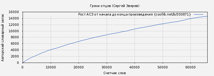 Рост АСЗ книги № 330871: Грехи отцов (Сергей Зверев)