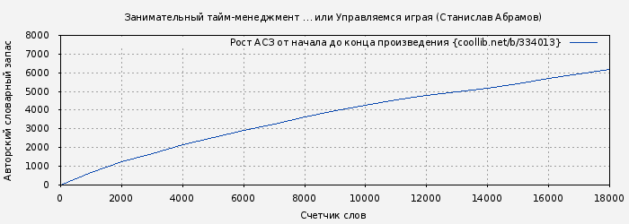 Рост АСЗ книги № 334013: Занимательный тайм-менеджмент … или Управляемся играя (Станислав Абрамов)