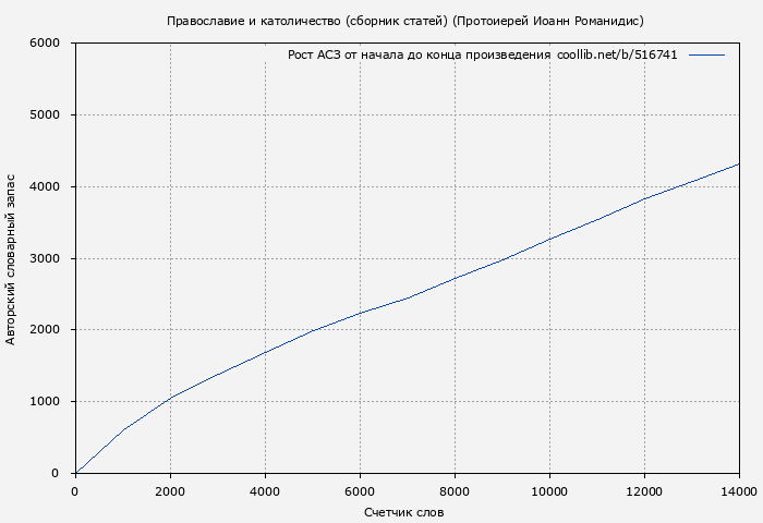 Рост АСЗ книги № 516741: Православие и католичество (сборник статей) (Протоиерей Иоанн Романидис)