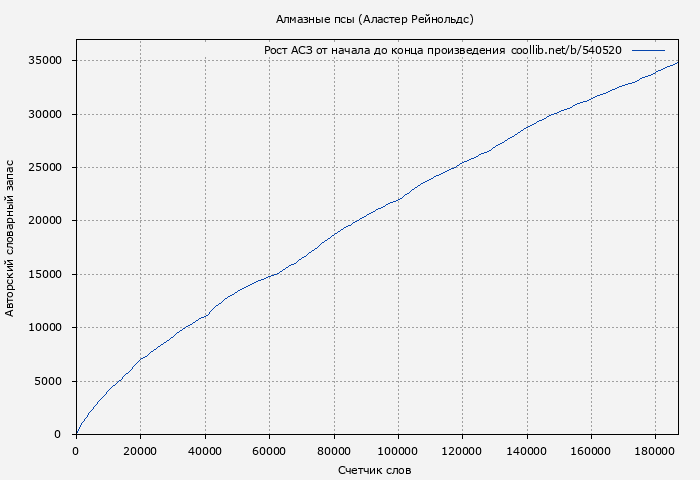 Рост АСЗ книги № 540520: Алмазные псы (Аластер Рейнольдс)