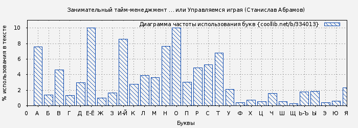 Диаграма использования букв книги № 334013: Занимательный тайм-менеджмент … или Управляемся играя (Станислав Абрамов)