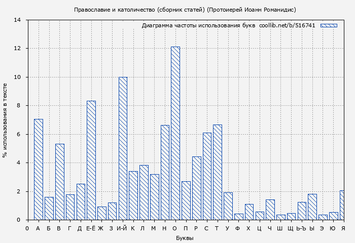 Диаграма использования букв книги № 516741: Православие и католичество (сборник статей) (Протоиерей Иоанн Романидис)