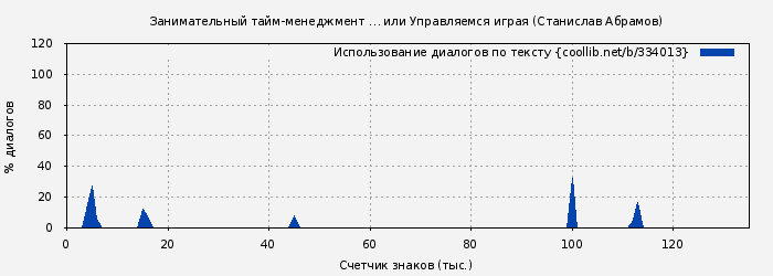 Использование диалогов по тексту книги № 334013: Занимательный тайм-менеджмент … или Управляемся играя (Станислав Абрамов)