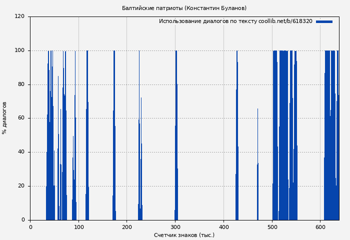 Использование диалогов по тексту книги № 618320: Балтийские патриоты (Константин Буланов)