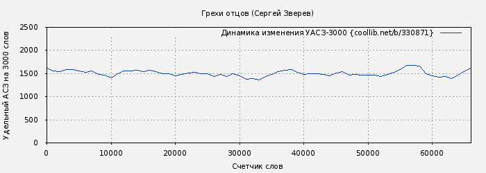 Удельный АСЗ-3000 книги № 330871: Грехи отцов (Сергей Зверев)