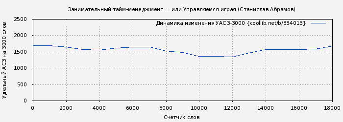Удельный АСЗ-3000 книги № 334013: Занимательный тайм-менеджмент … или Управляемся играя (Станислав Абрамов)