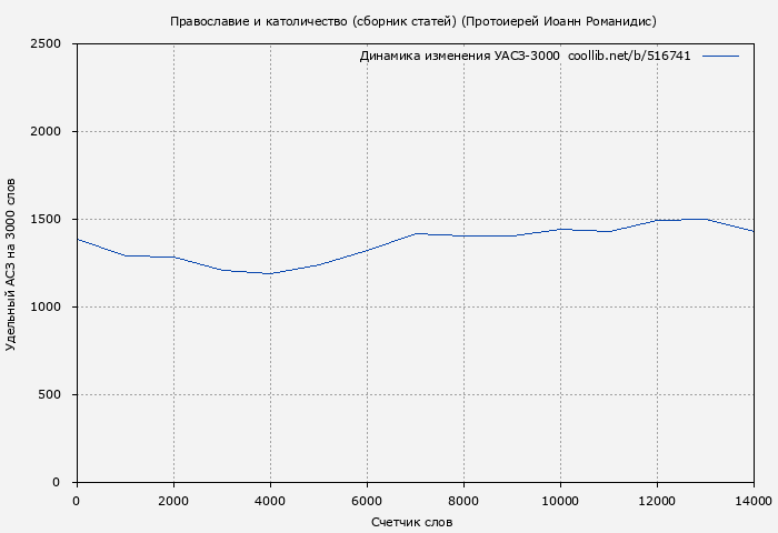 Удельный АСЗ-3000 книги № 516741: Православие и католичество (сборник статей) (Протоиерей Иоанн Романидис)