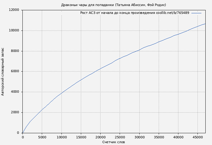 Рост АСЗ книги № 765489: Драконьи чары для попаданки (Татьяна Абиссин)