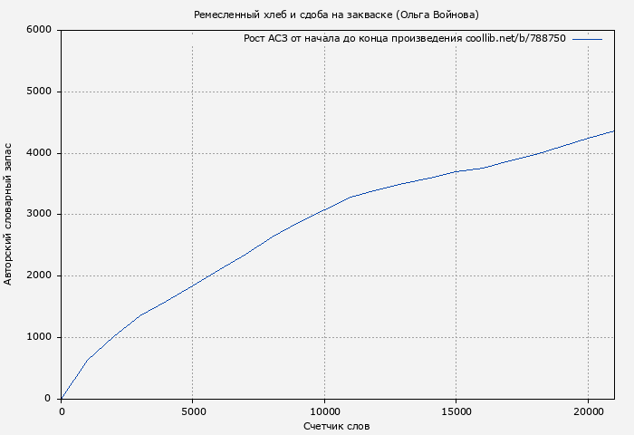 Рост АСЗ книги № 788750: Ремесленный хлеб и сдоба на закваске (Ольга Войнова)