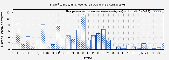 Диаграма использования букв книги № 140497: Второй шанс для человечества (Александр Конторович)