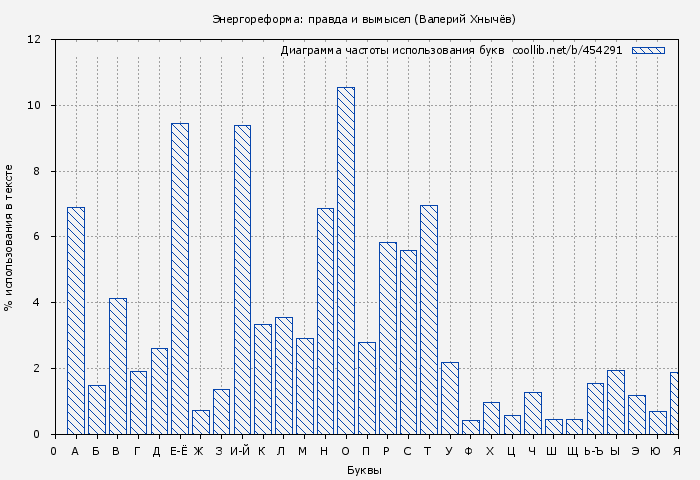 Диаграма использования букв книги № 454291: Энергореформа: правда и вымысел (Валерий Хнычёв)