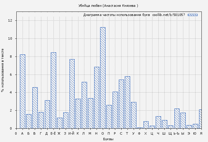 Диаграма использования букв книги № 501057: Убийца любви (Анастасия Князева )